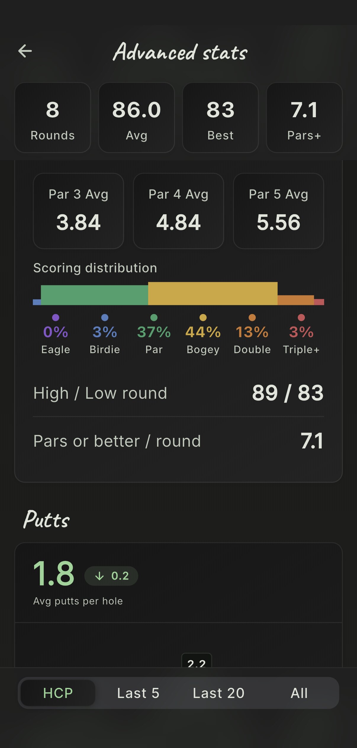 Advanced stats in the Cardie app: 8 rounds, 86.0 average, best 83, par 3, 4 and 5 averages and the scoring distribution