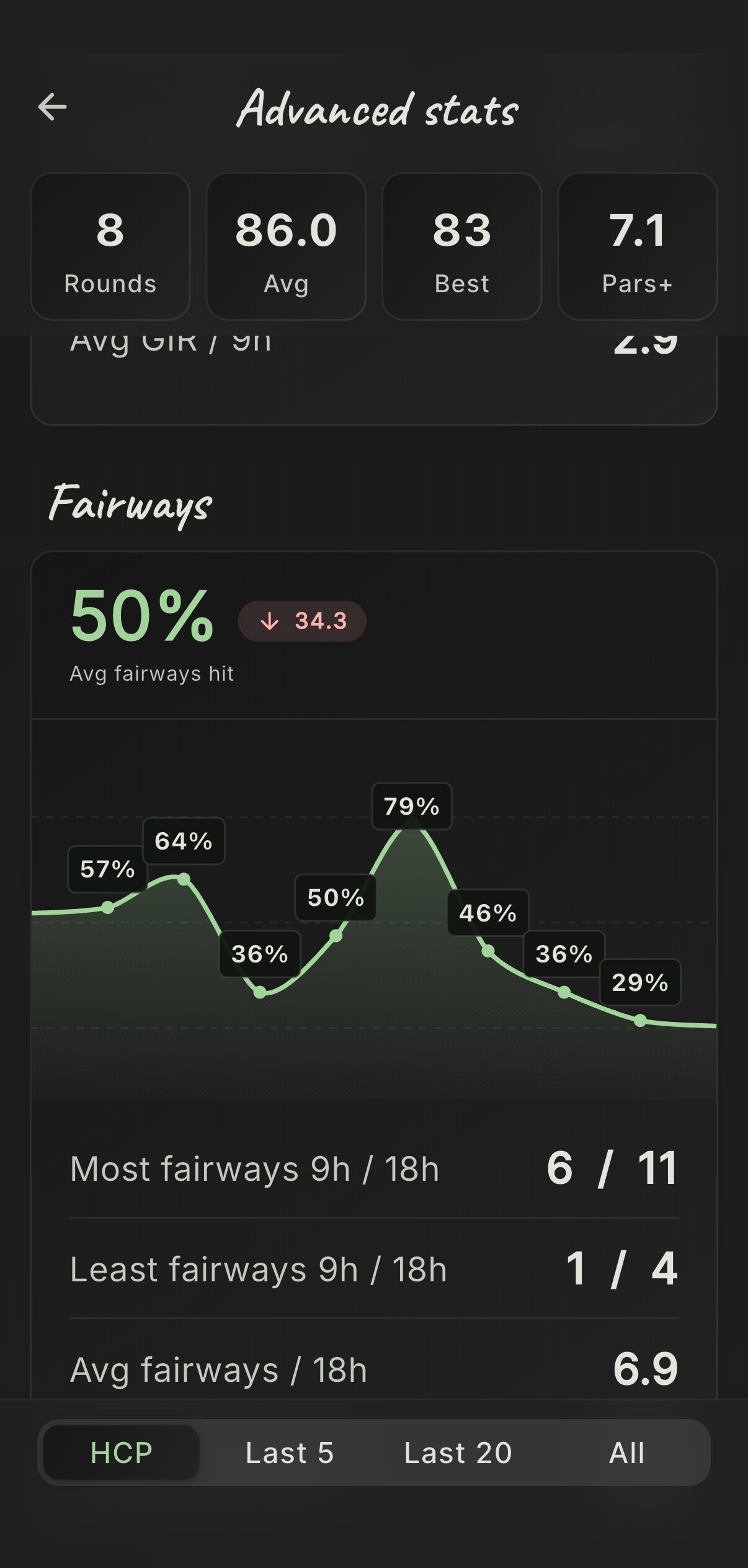 Advanced stats in the Cardie app: fairways hit, 50% on average, with the trend chart