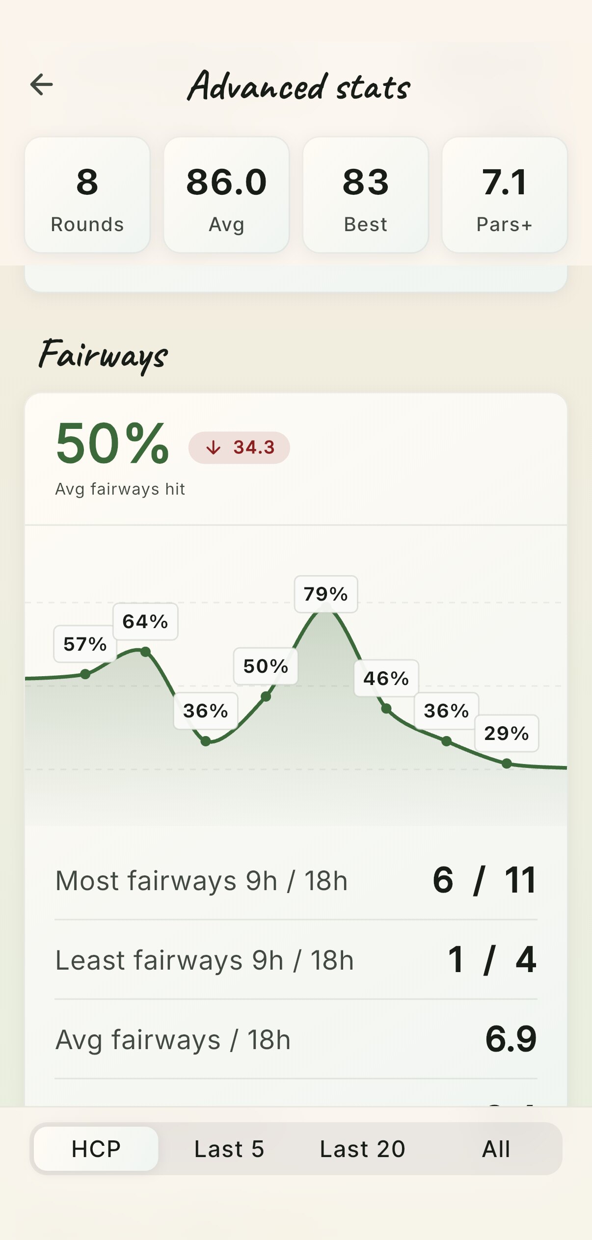 Advanced stats in the Cardie app: fairways hit, 50% on average, with the trend chart