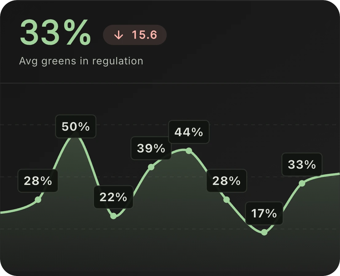 Greens in regulation card: 33% on average, round by round