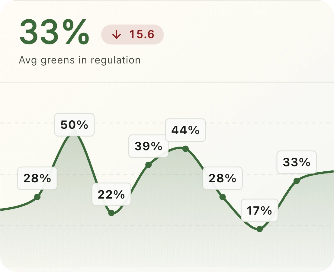 Greens in regulation card: 33% on average, round by round