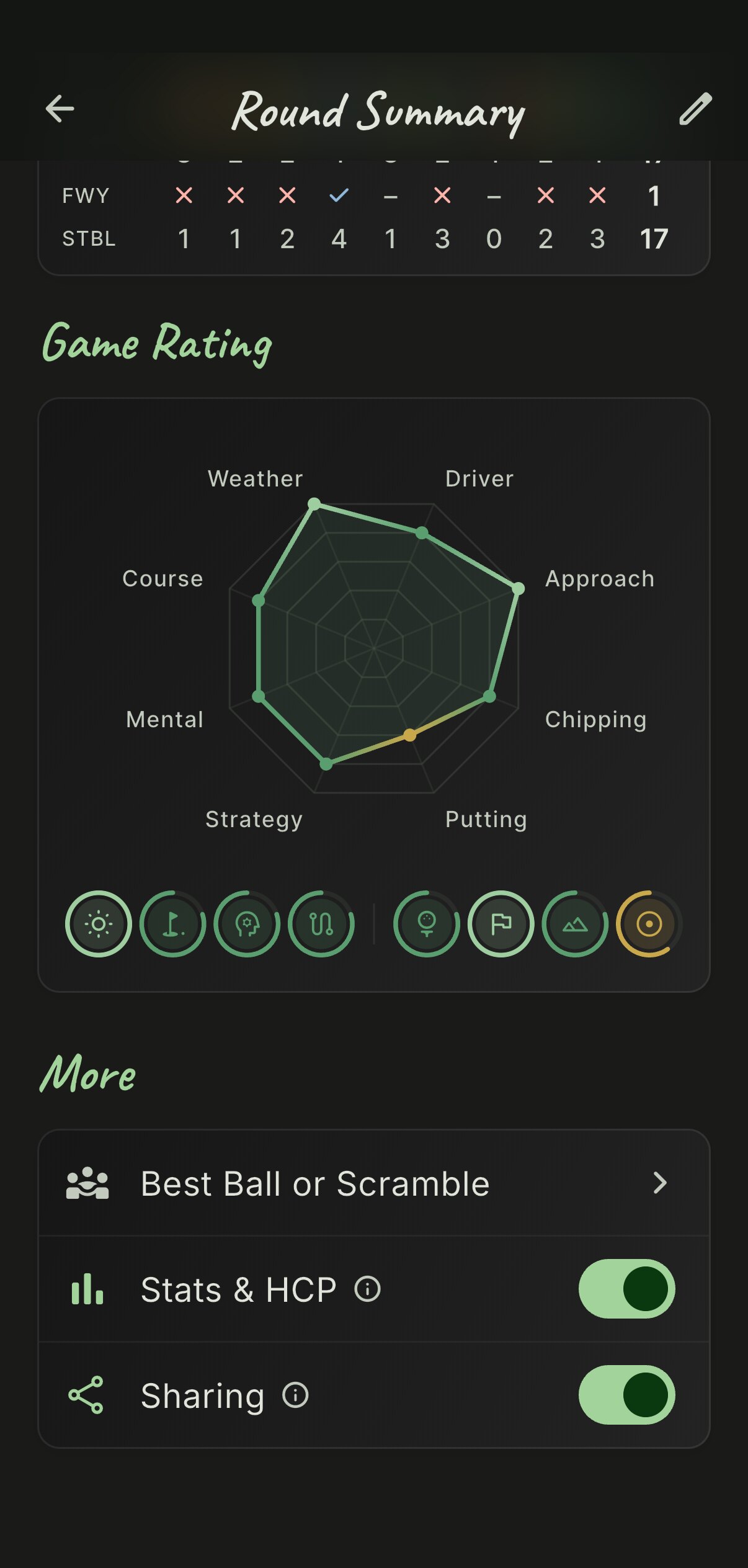 How the round felt, not just the score.
