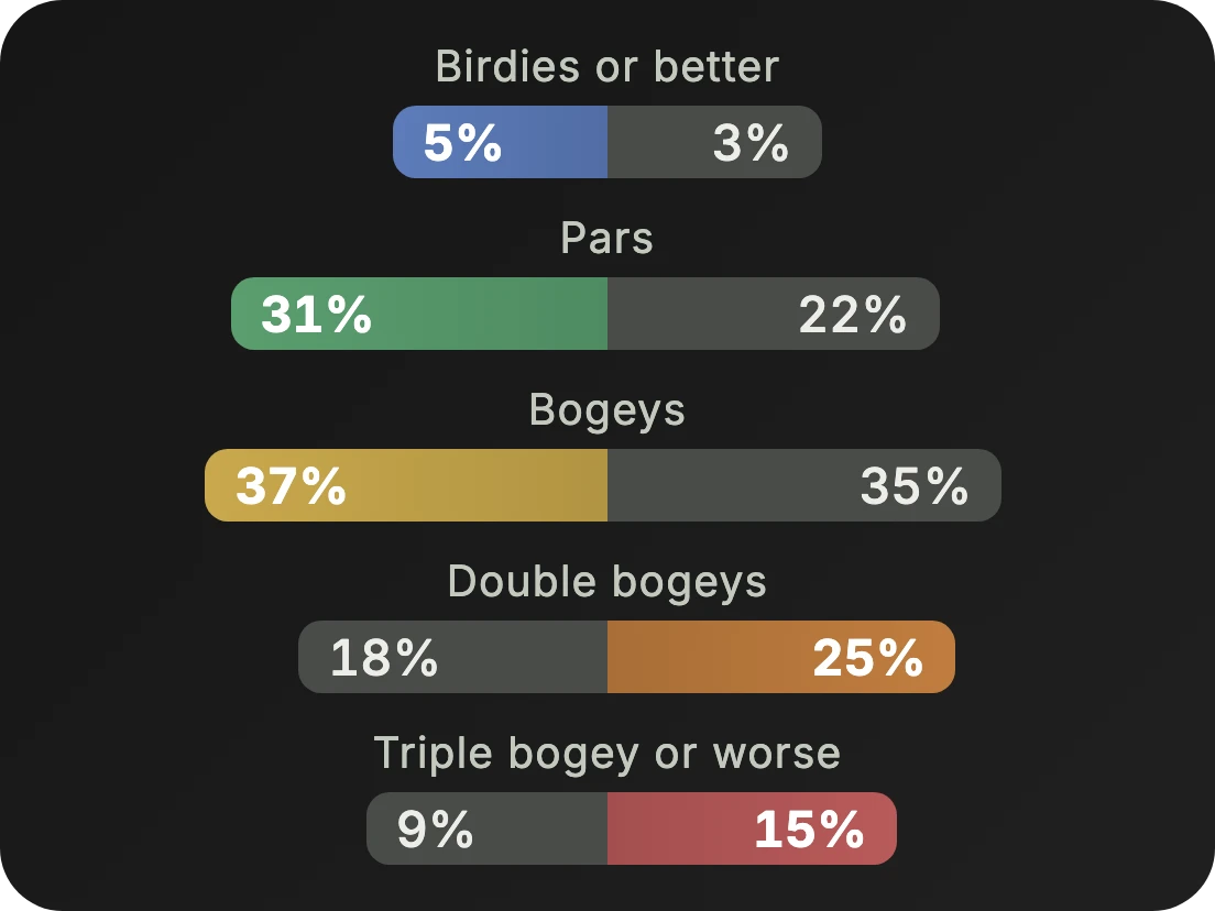 Distribution card: birdies or better 5% vs 3%, pars 31% vs 22%, bogeys 37% vs 35%, double bogeys 18% vs 25%, triple bogey or worse 9% vs 15%