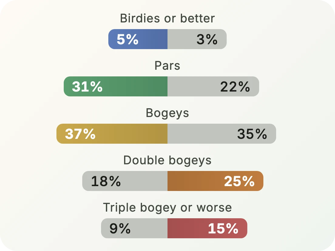 Distribution card: birdies or better 5% vs 3%, pars 31% vs 22%, bogeys 37% vs 35%, double bogeys 18% vs 25%, triple bogey or worse 9% vs 15%